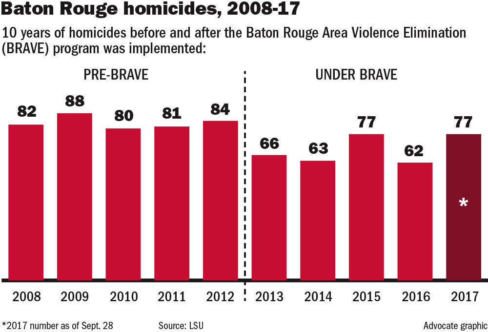 100117 BR BRAVE homicides.jpg